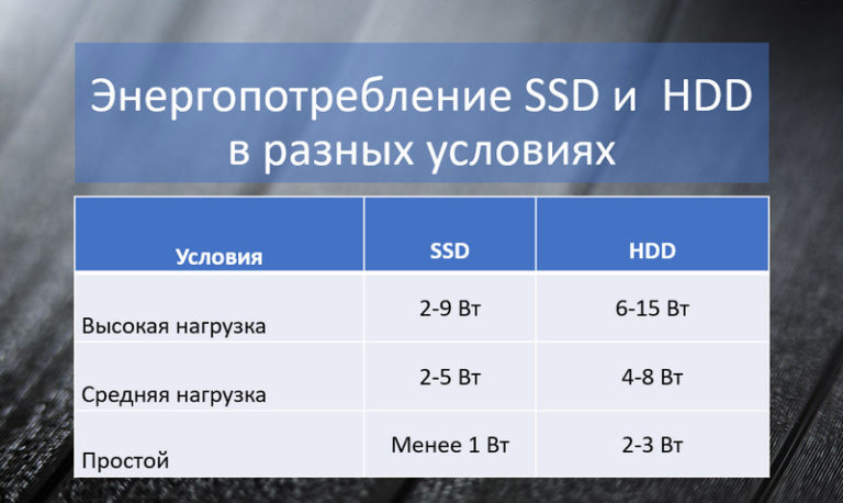 Энергопотребление SSD